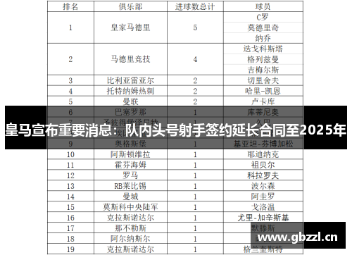 皇马宣布重要消息：队内头号射手签约延长合同至2025年